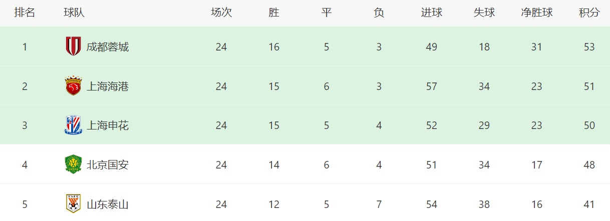 ws, 分别进行主, 上赛季提前